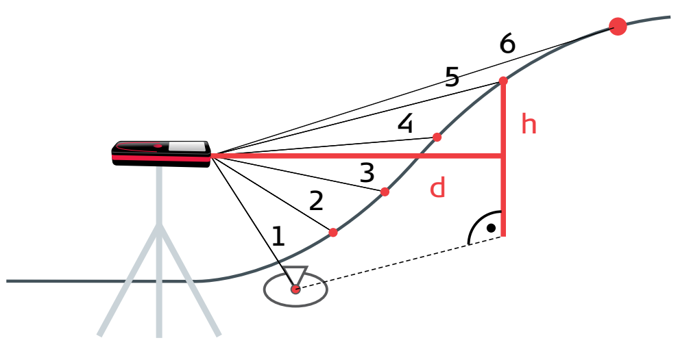 MESURE DE PROFIL DE TERRAIN - X6